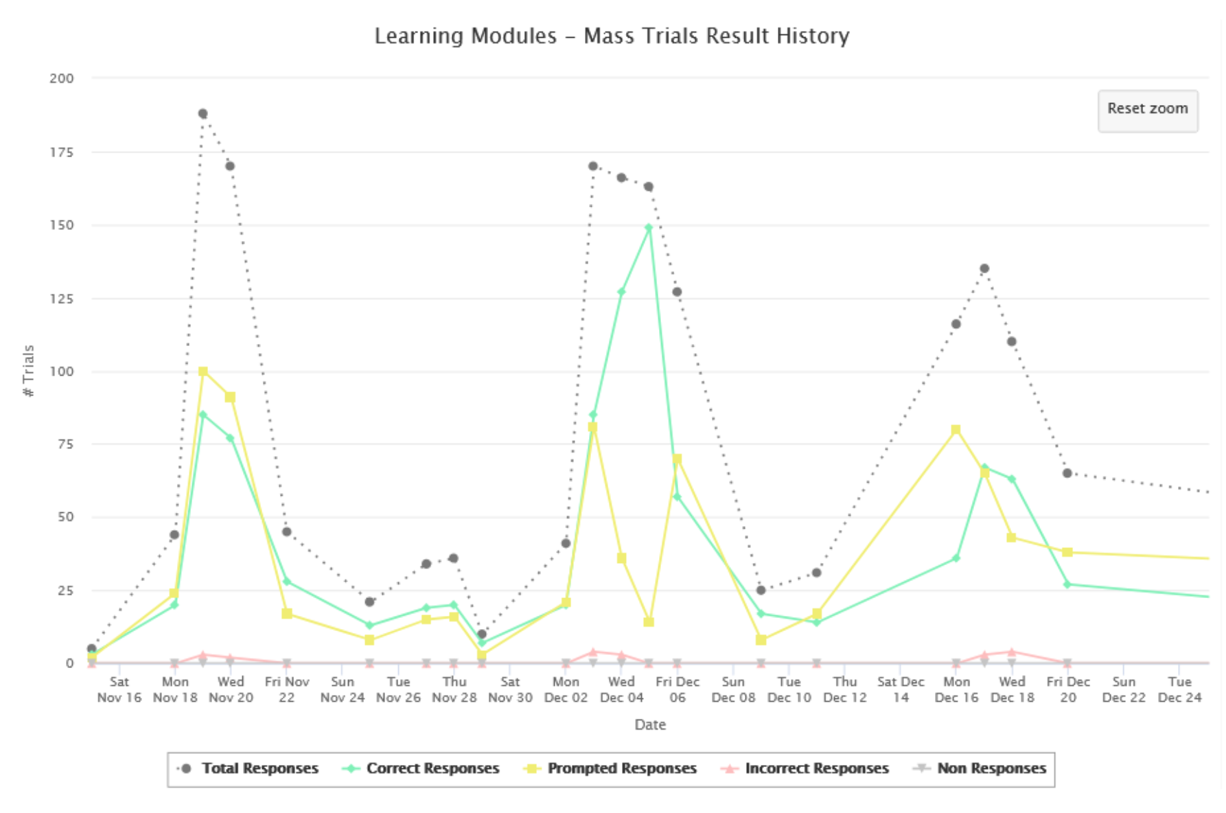 Aggregate Data View