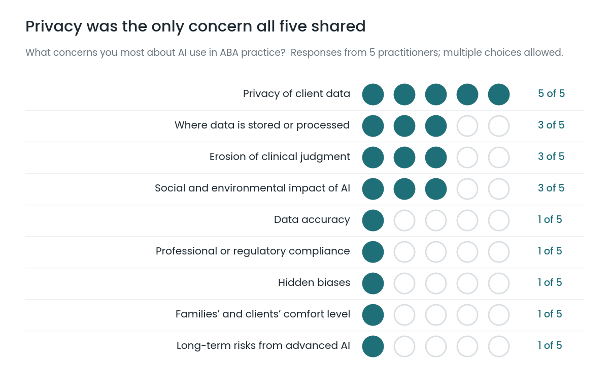 Advisor, not Agent: the 5 critical things ABA practitioners told us about AI and data