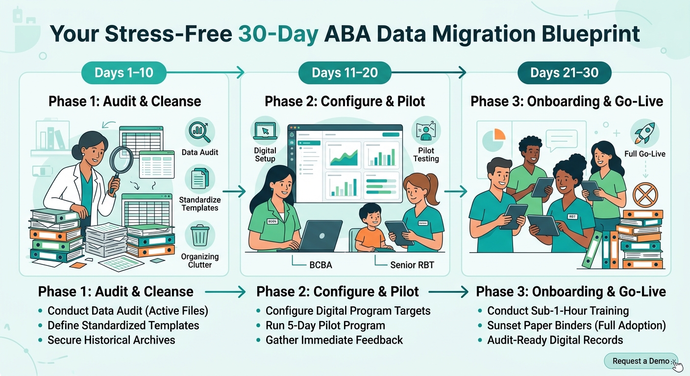 Why Transitioning from Paper Binders to Digital Data is Critical: A 30-Day ABA Data Migration Blueprint for Small Clinics
